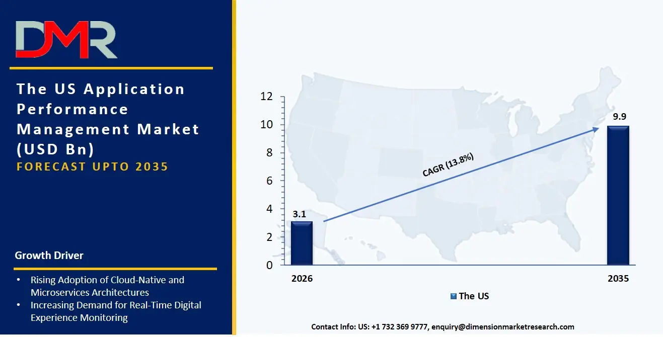 US Application Performance Management Market