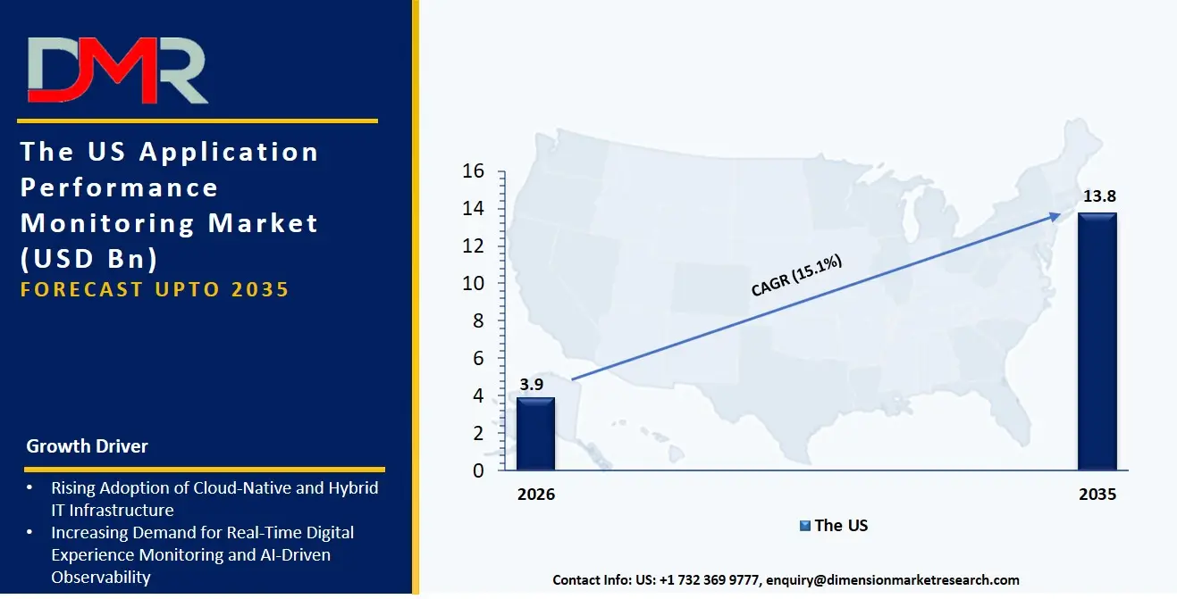 US Application Performance Monitoring Market