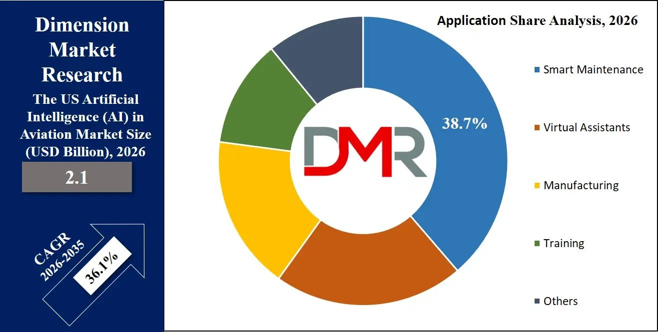 US Artificial Intelligence in Aviation Market Application Share Analysis