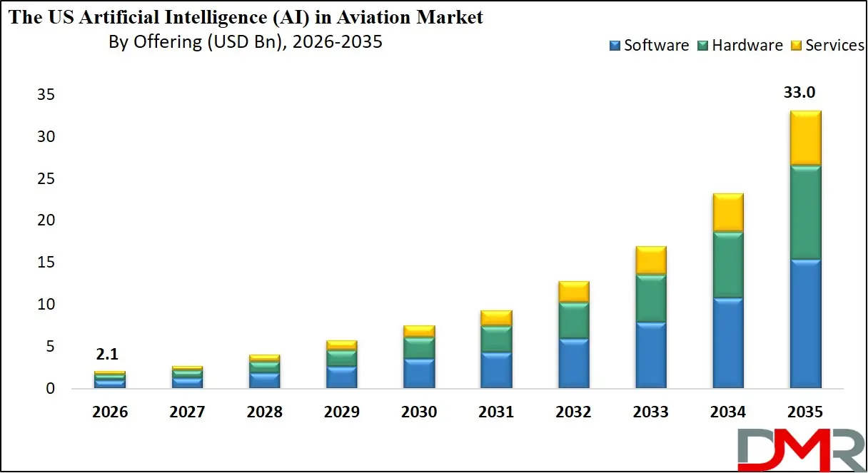 US Artificial Intelligence in Aviation Market By Offering