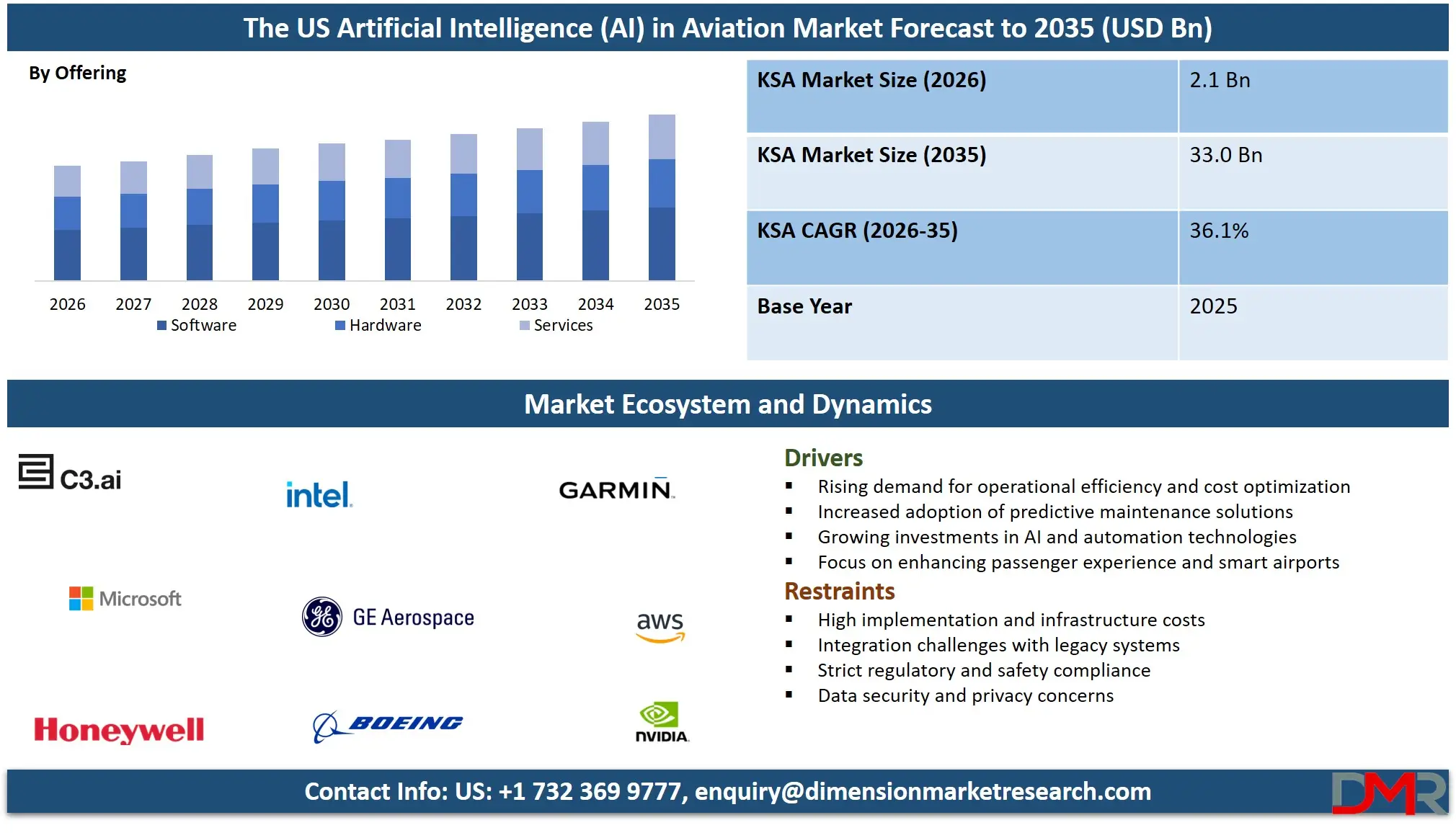 US Artificial Intelligence in Aviation Market Forecast to 2035
