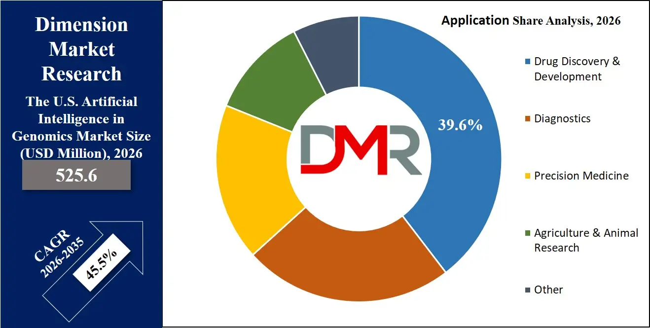 US Artificial Intelligence in Genomics Market Application Share Analysis