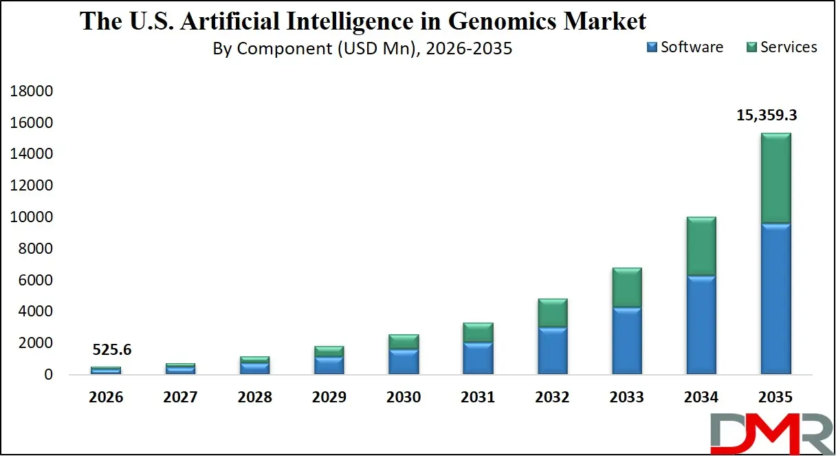 US Artificial Intelligence in Genomics Market By Component
