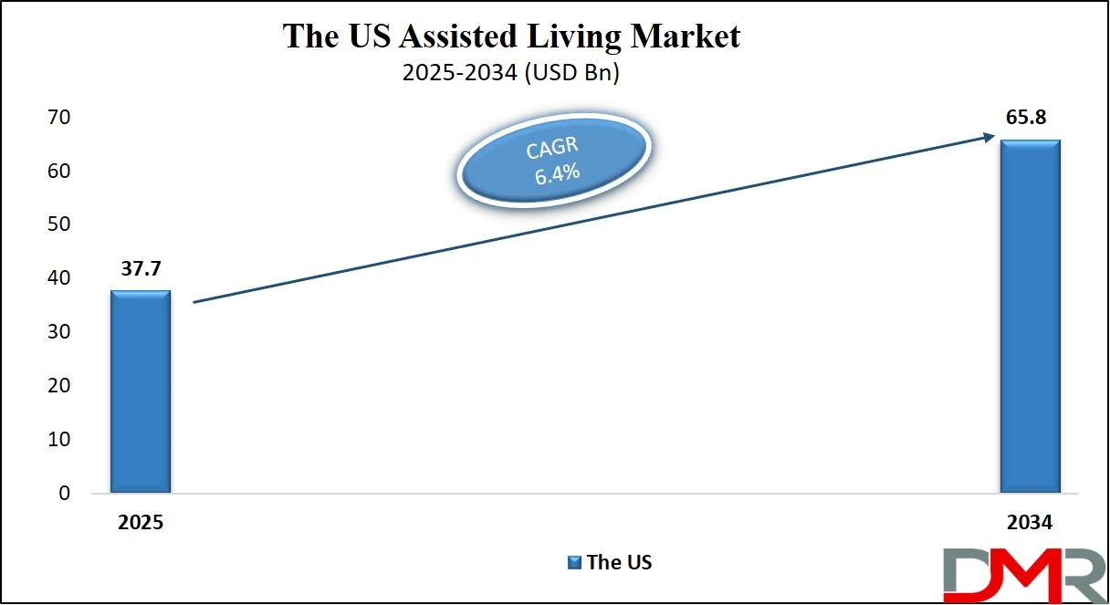 Us Assisted Living Market Size Analysis