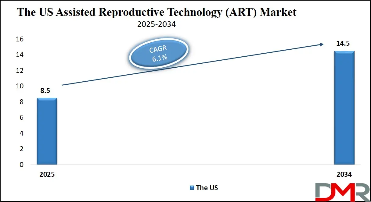 The US Assisted Reproductive Technology (ART) Market