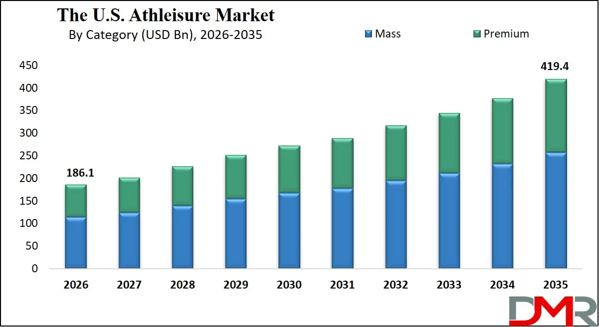 US Athleisure Market