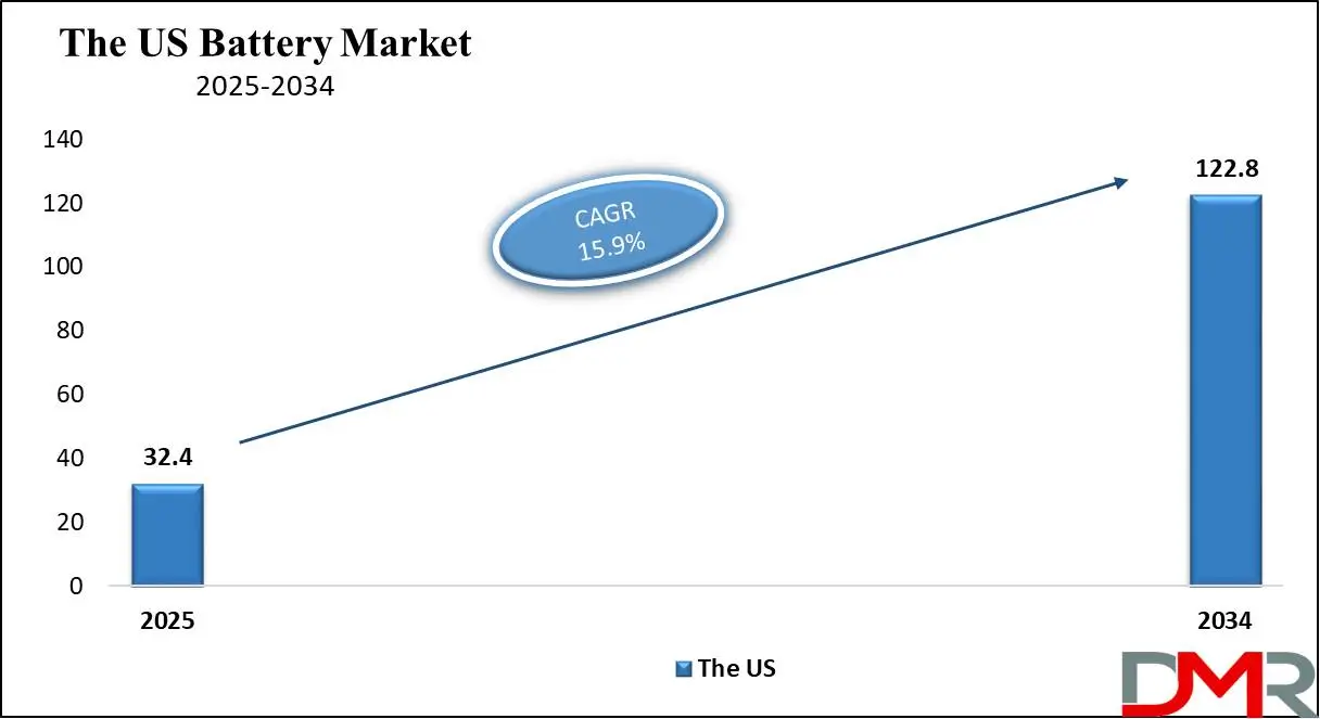 The US Battery Market Growth Analysis