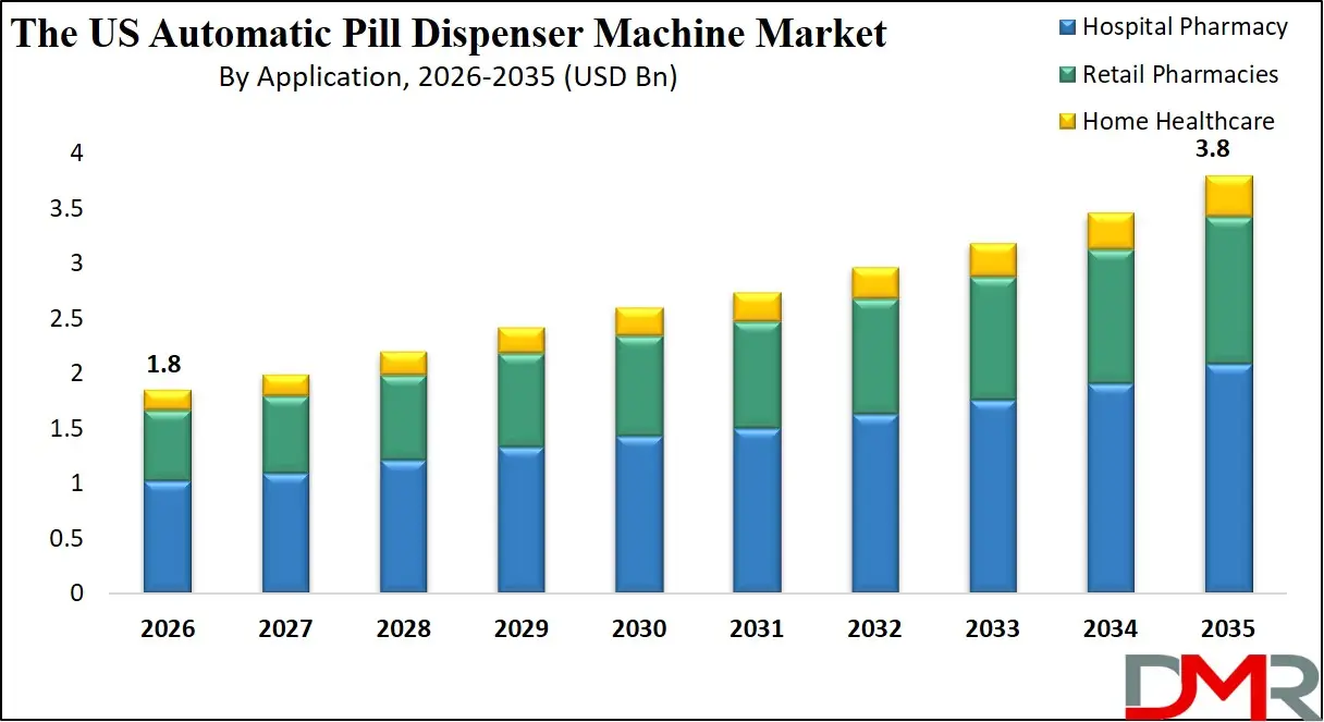 US Automatic Pill Dispenser Machine Market By Application