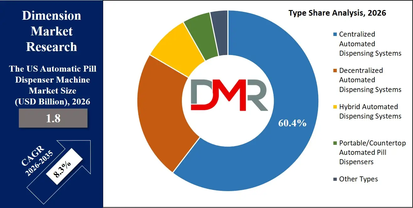 US Automatic Pill Dispenser Machine Market Type Share Analysis