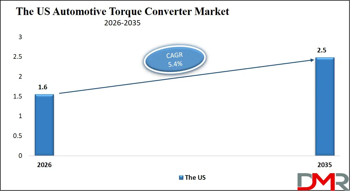 US Automatic Torque Converter Market