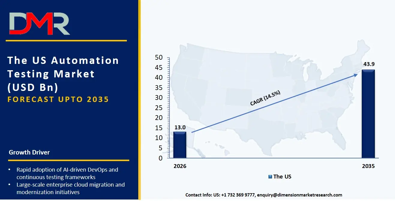 US Automation Testing Market