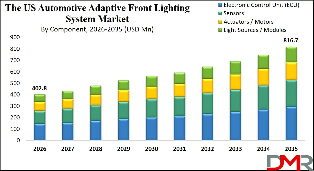 US Automotive Adaptive Front Lighting System Market By Component
