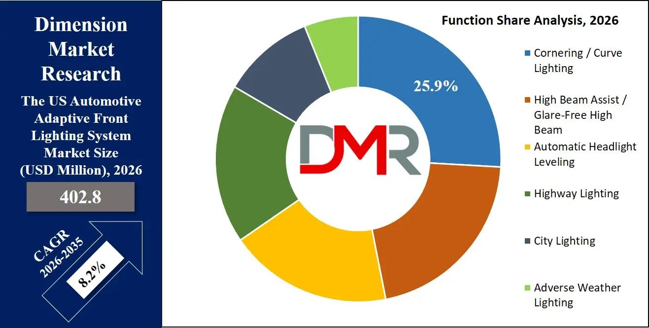 US Automotive Adaptive Front Lighting System Market Function Share Analysis