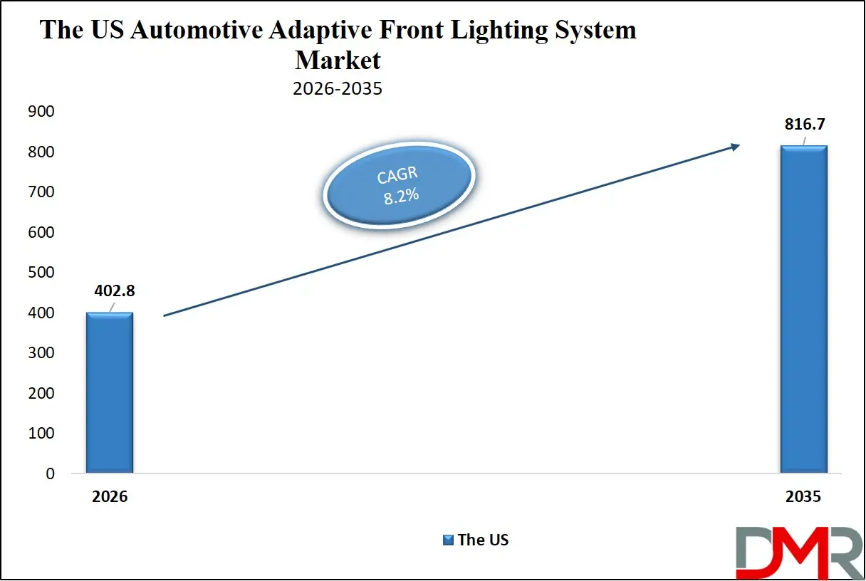 US Automotive Adaptive Front Lighting System Market