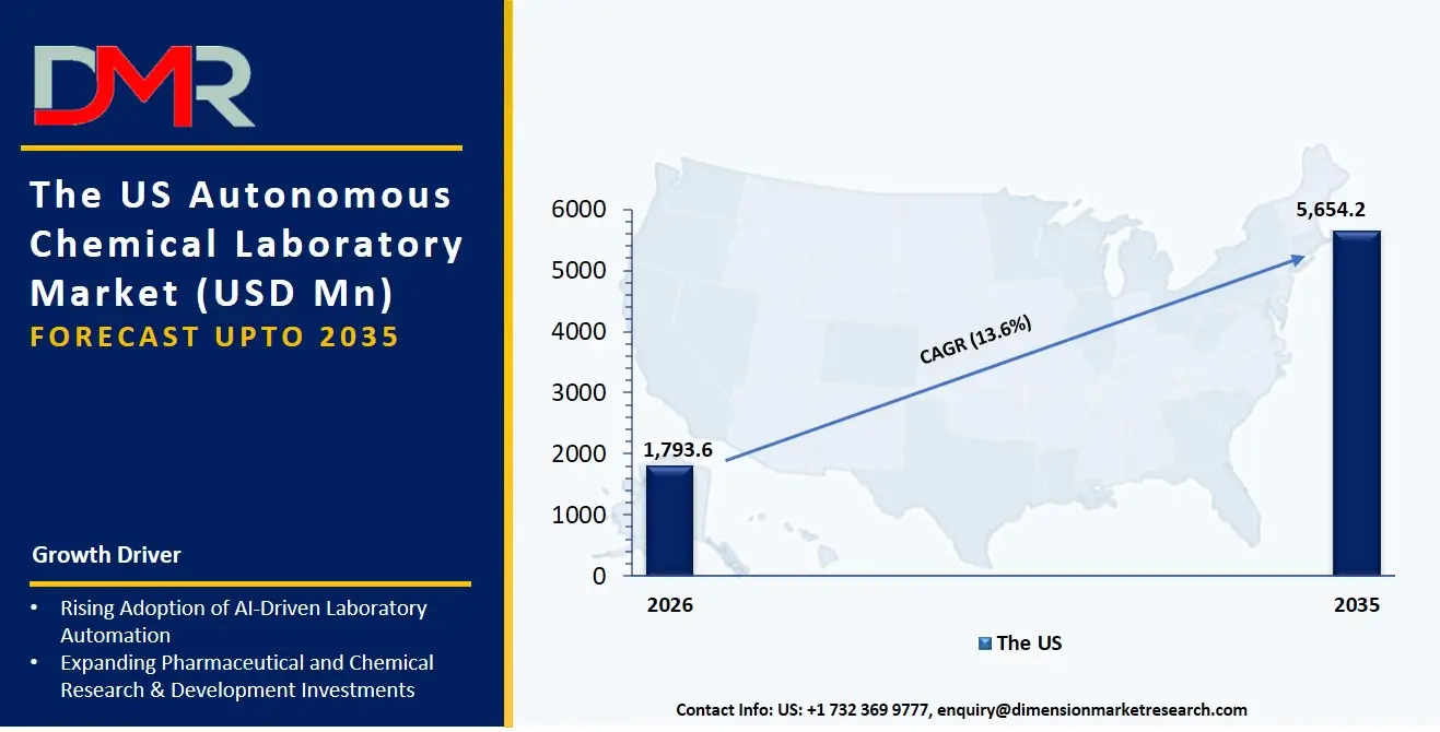 US Autonomous Chemical Laboratory Market