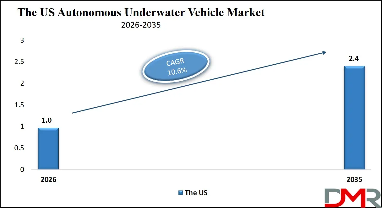 US Autonomous Underwater Vehicle Market