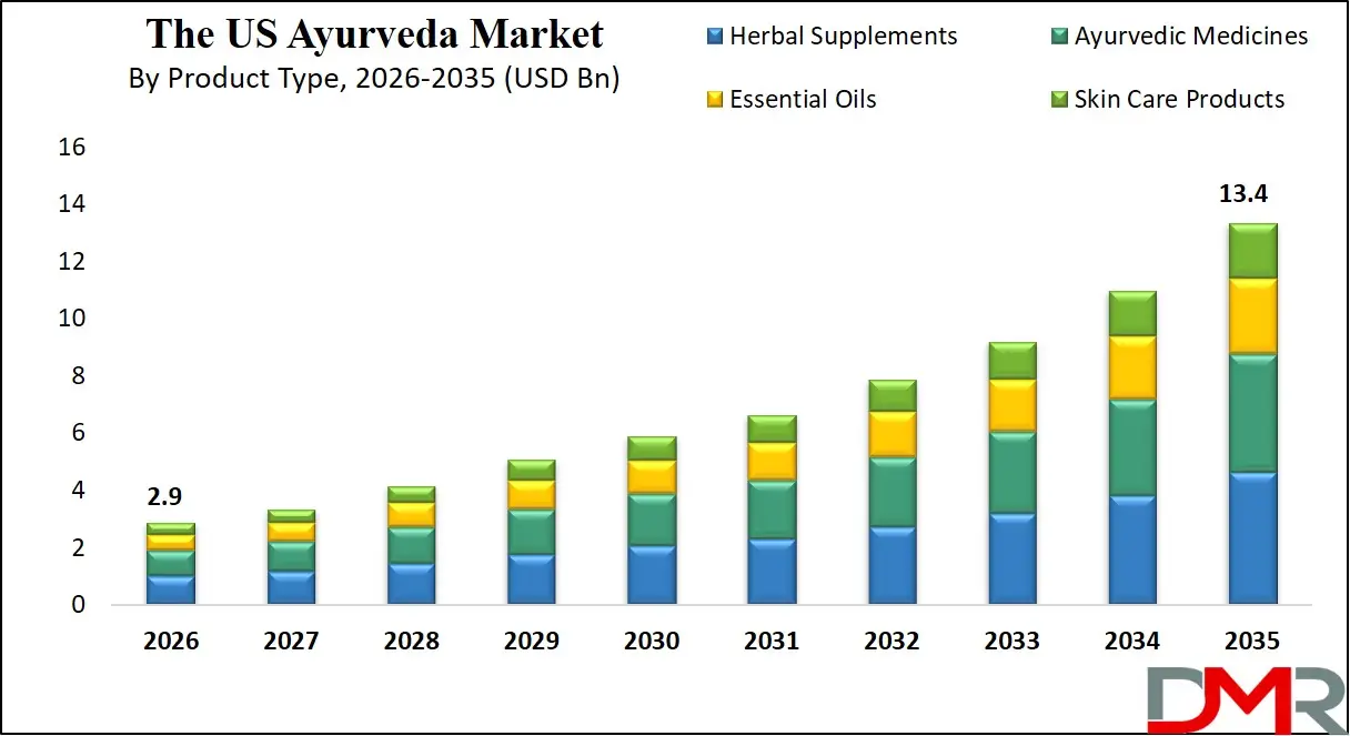 US Ayurveda Market By Product Type