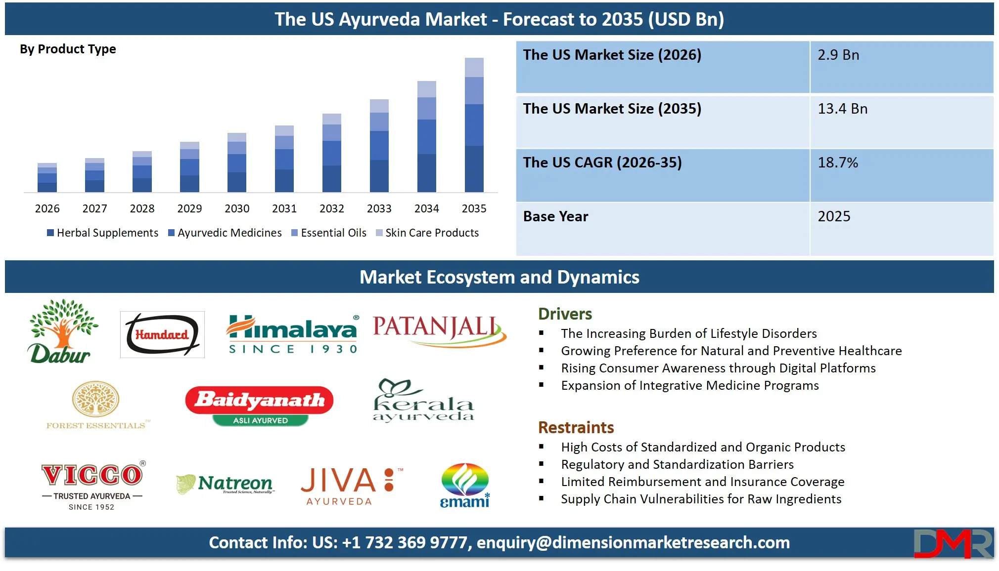 US Ayurveda Market Forecast to 2035