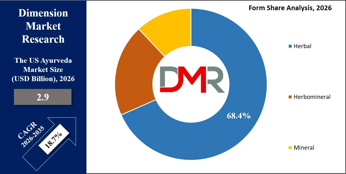 US Ayurveda Market Form Share Analysis