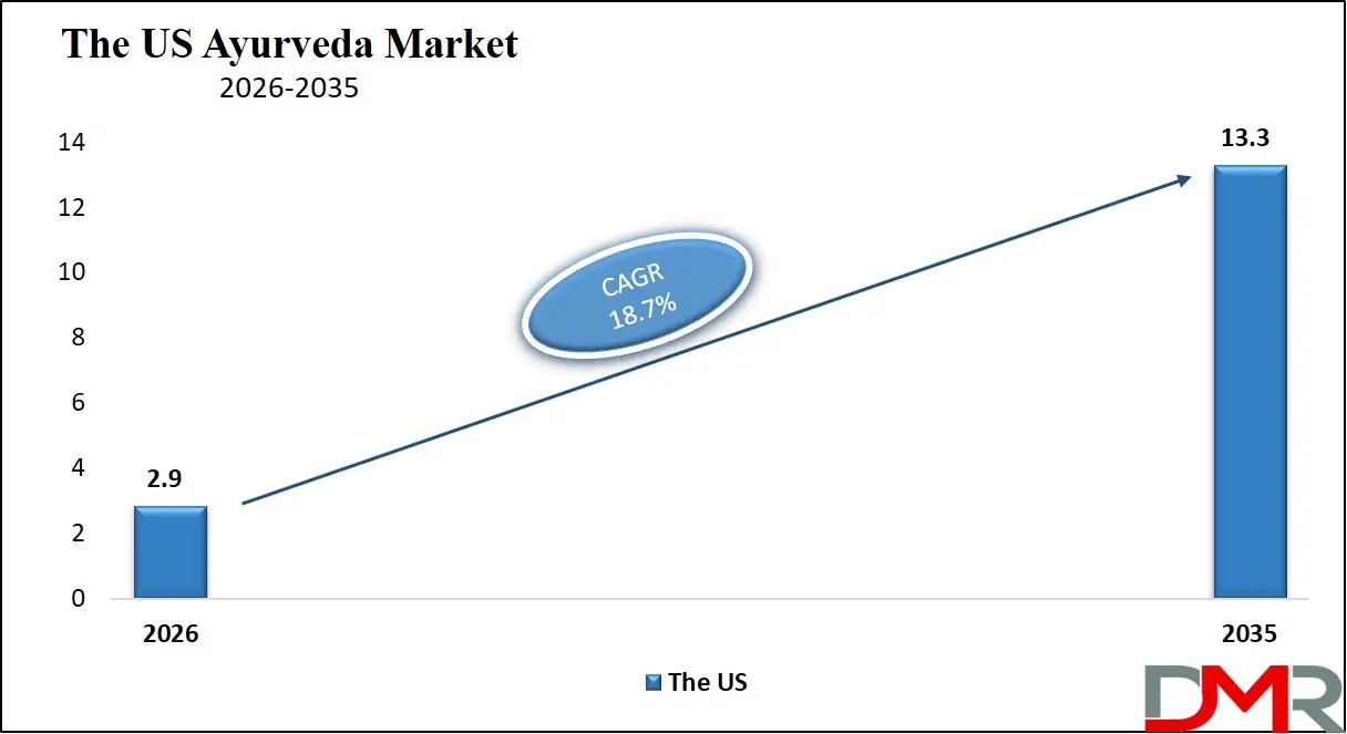 US Ayurveda Market