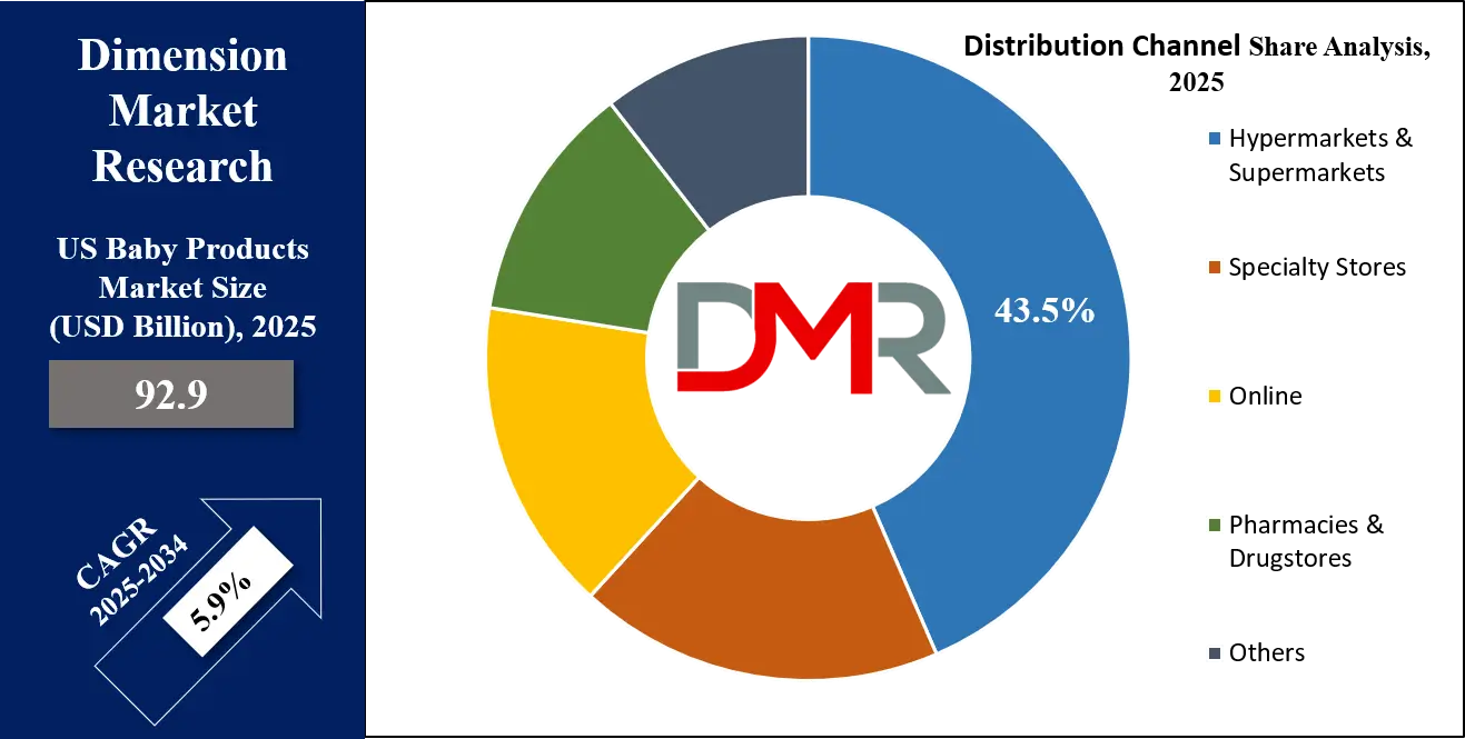 US Baby Products Market By Distribution Channel