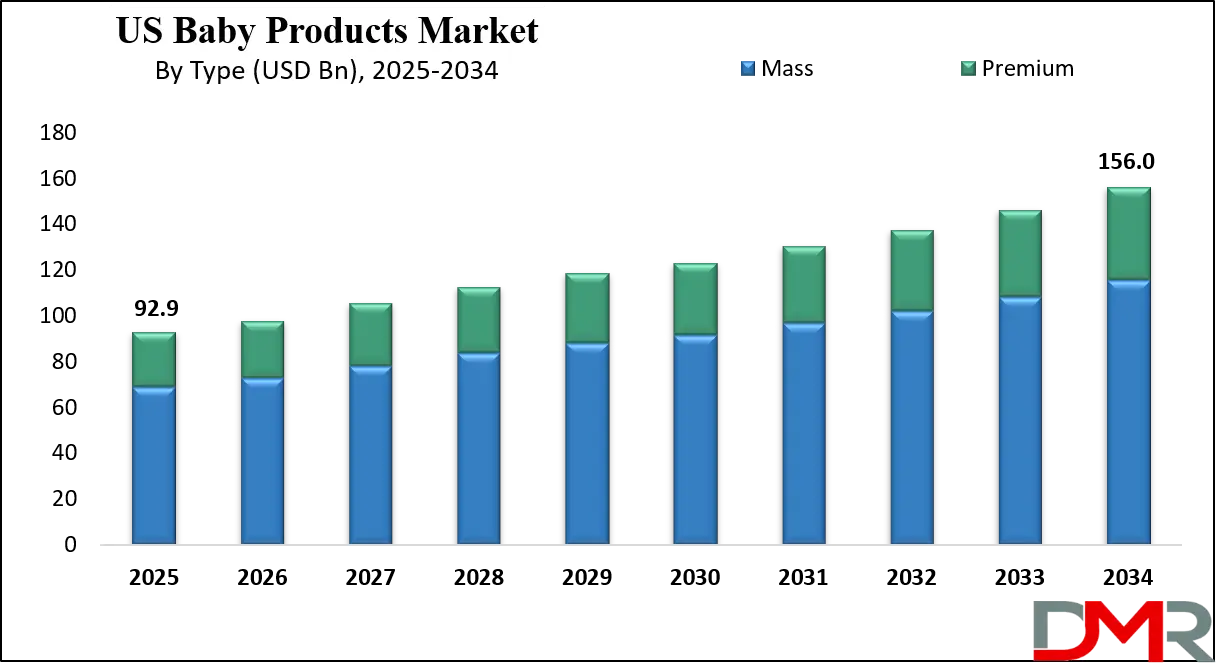 US Baby Products Market Growth Analysis