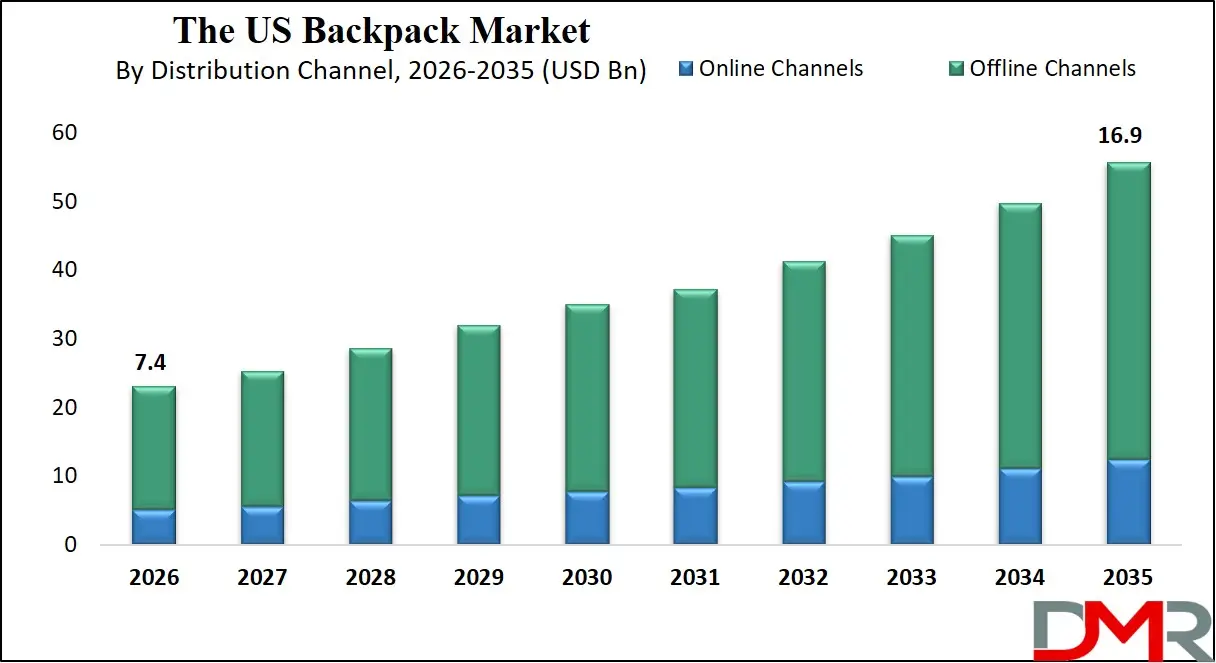 US Backpack Market By Distribution Channel