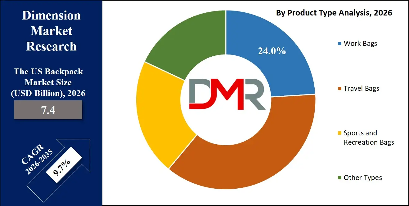 US Backpack Market By Product Type Analysis