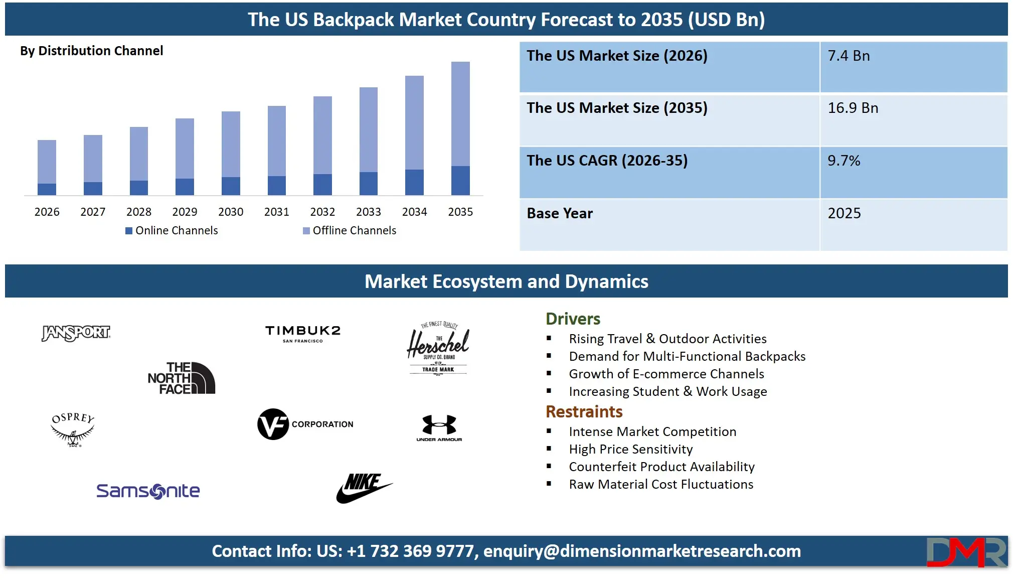US Backpack Market Country Forecast to 2035