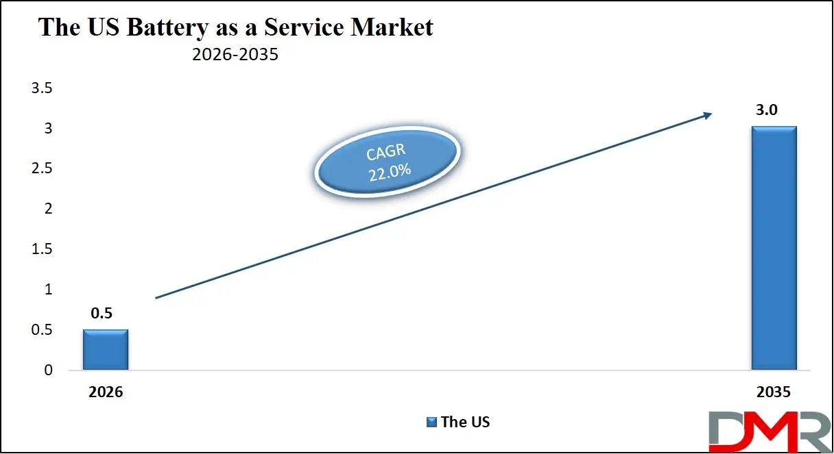 US Battery as a Service Market