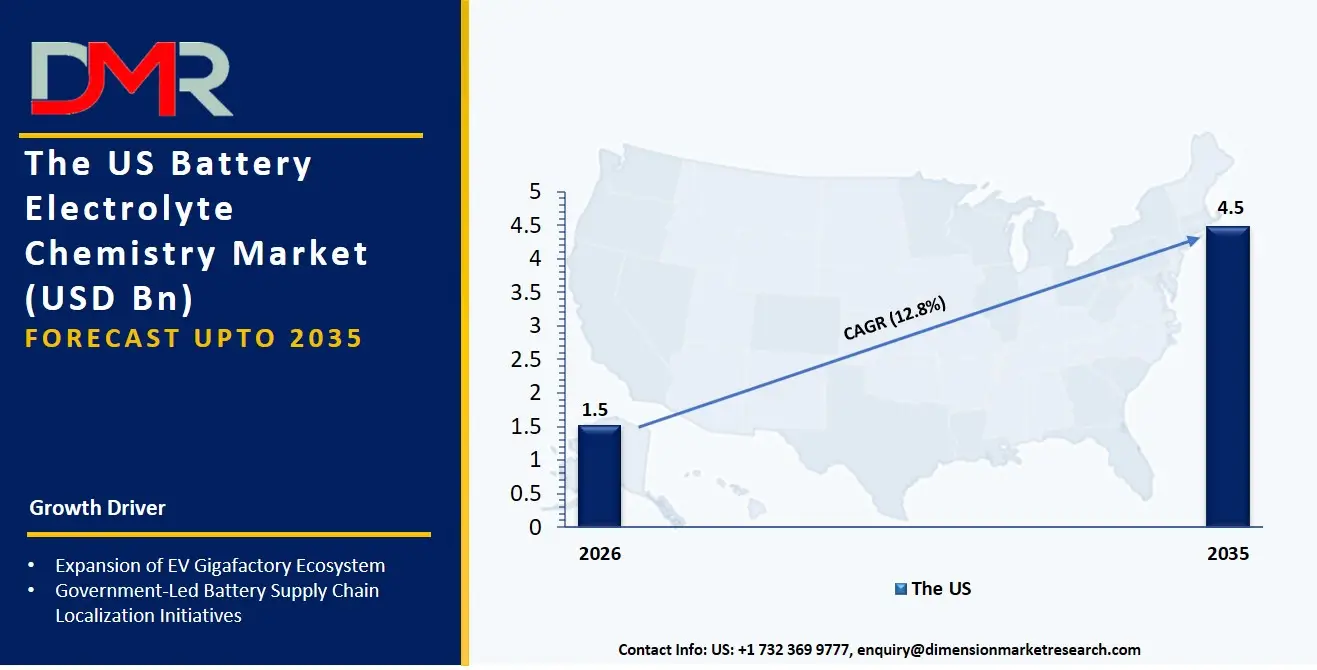 US Battery Electrolyte Chemistry Market