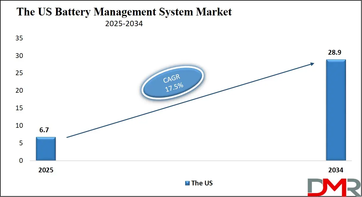 US Battery Management System Market Forecast to 2034 