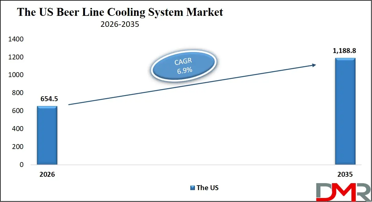 US Beer Line Cooling System Market