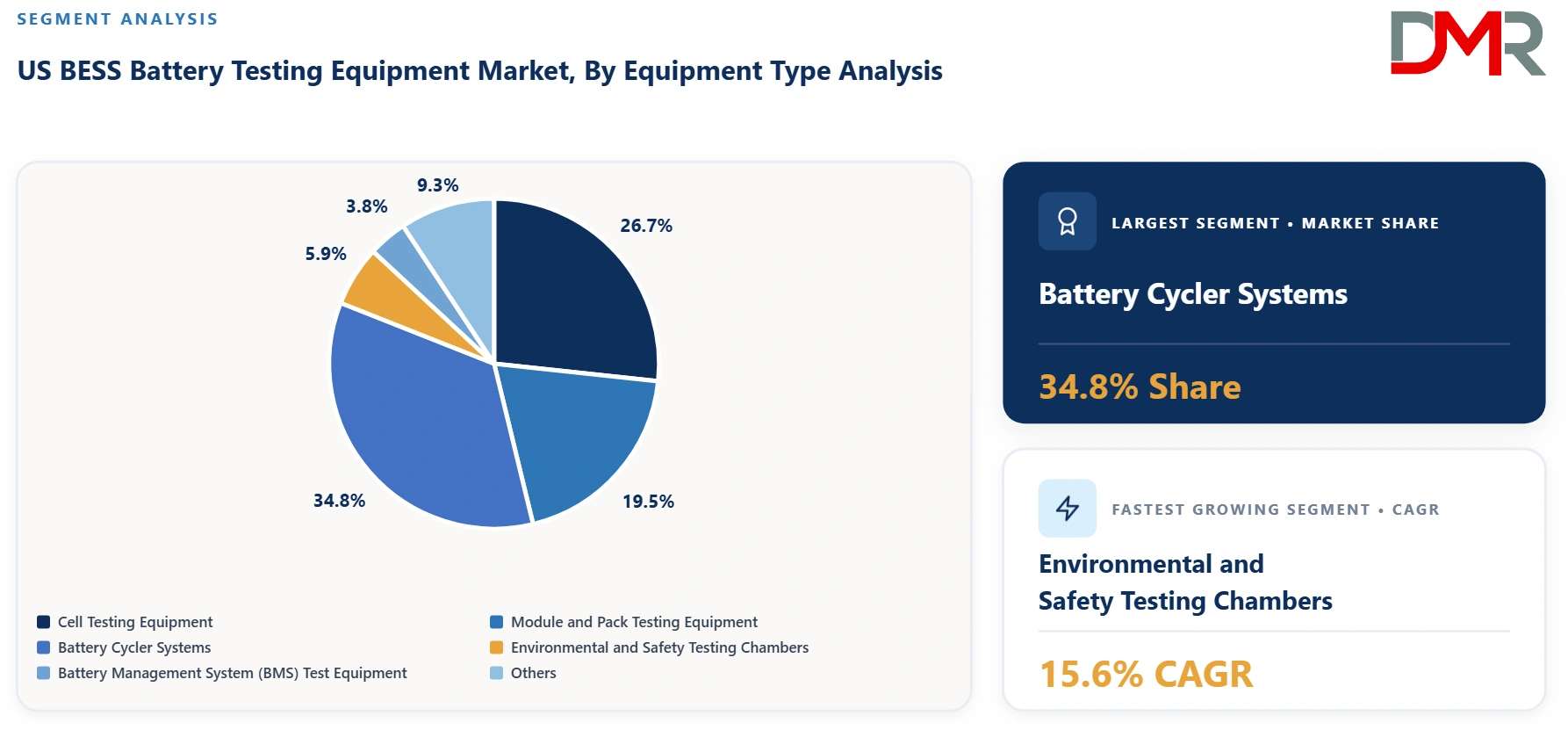 US BESS Battery Testing Equipment Market By Equipment Type Analysis