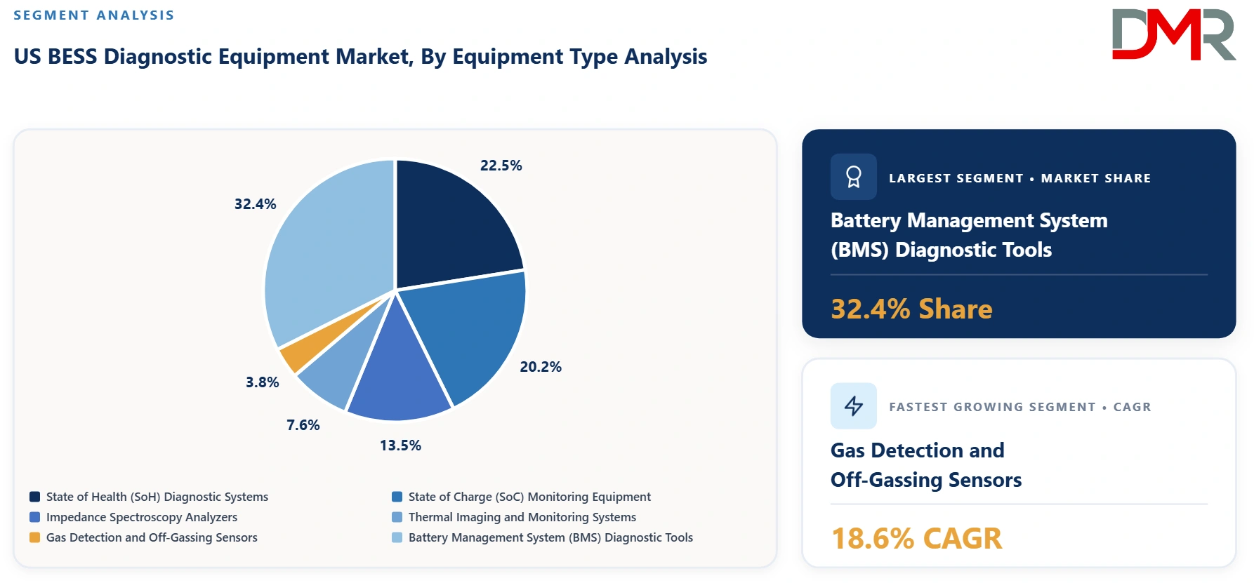 US BESS Diagnostic Equipment Market By Equipment Type Analysis