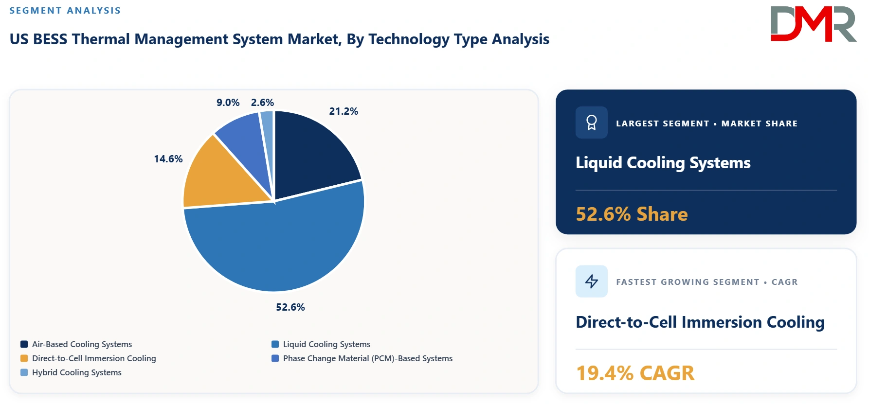 US BESS Thermal Management System Market By Technology Type Analysis