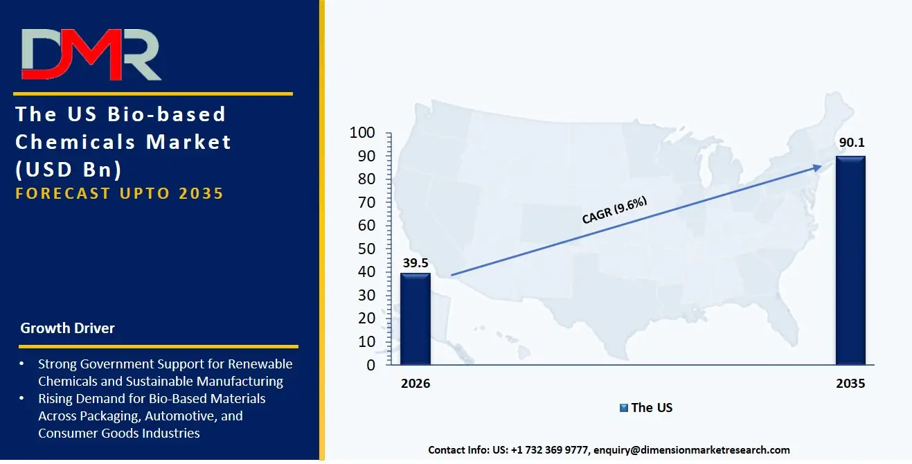 US Bio Based Chemicals Market