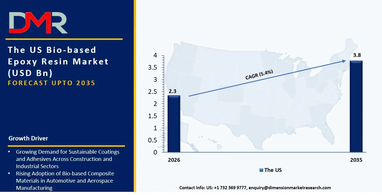 US Bio Based Epoxy Resin Market