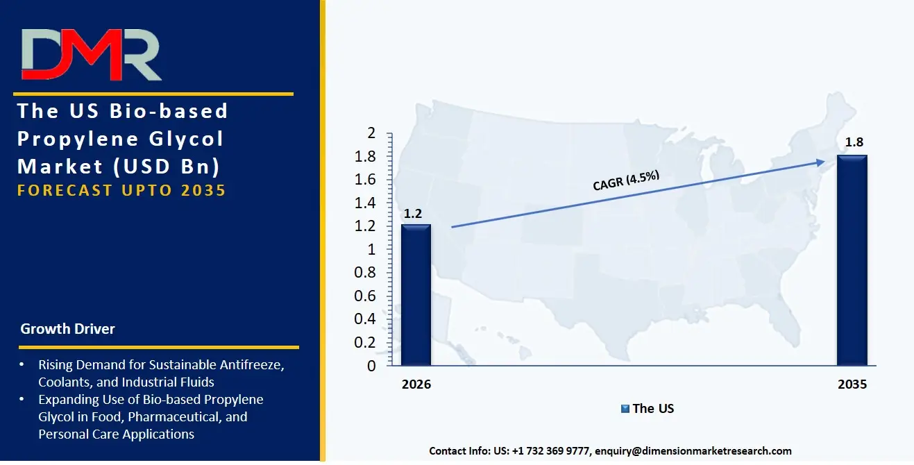 US Bio Based Propylene Glycol Market