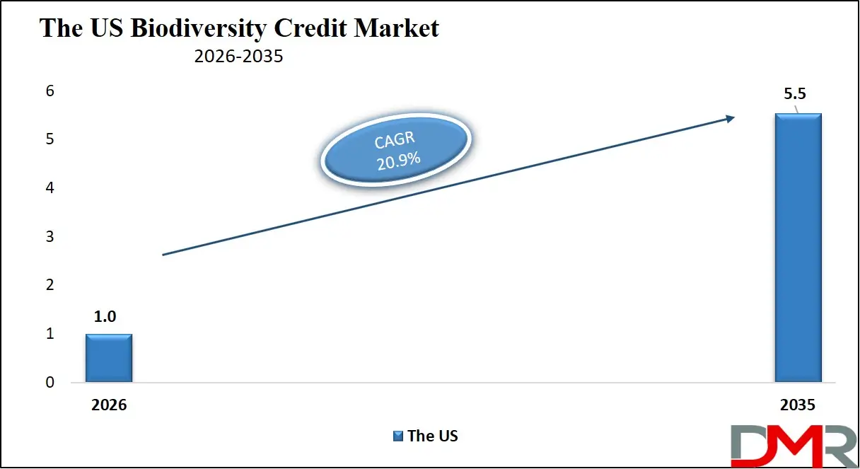 US Biodiversity Credit Market