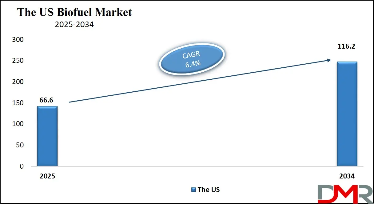 US Biofuel Market Growth Analysis