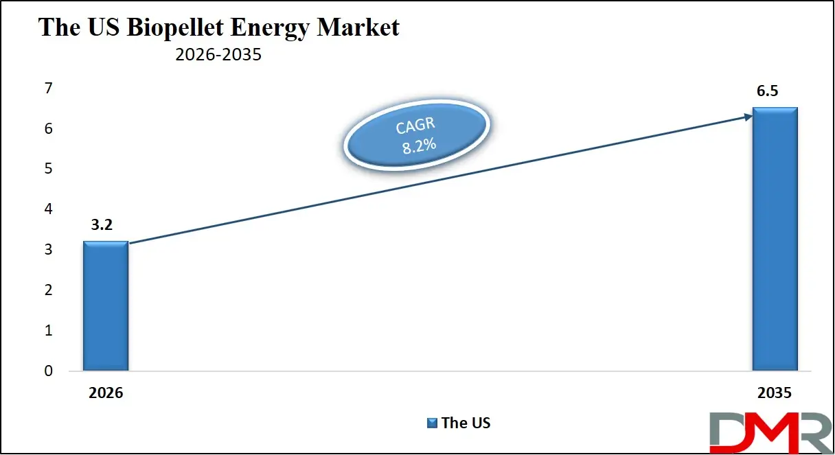US Biopellet Energy Market