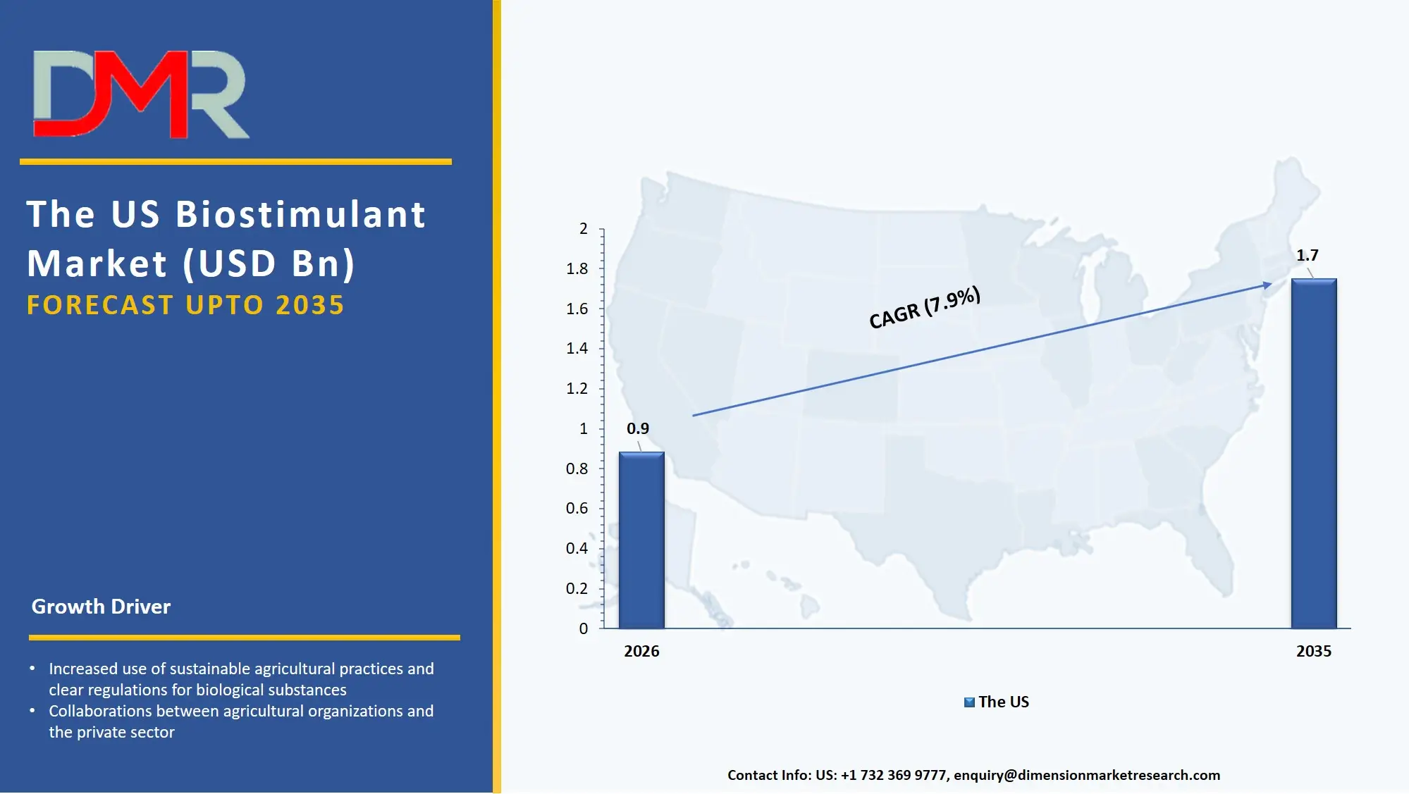 US Biostimulant Market
