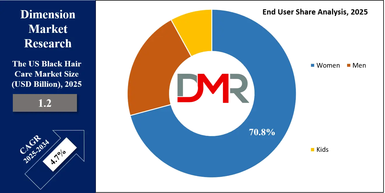 US Black Hair Market End User Analysis