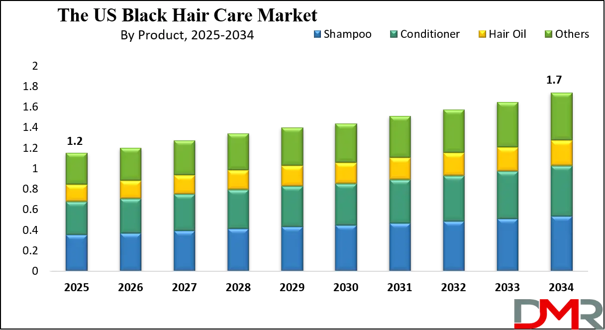 US Black Hair Market Growth Analysis