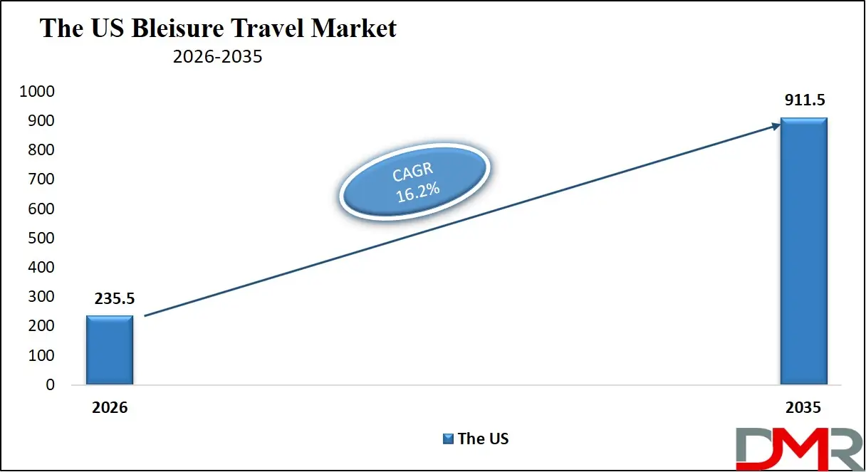 US Bleisure Travel Market