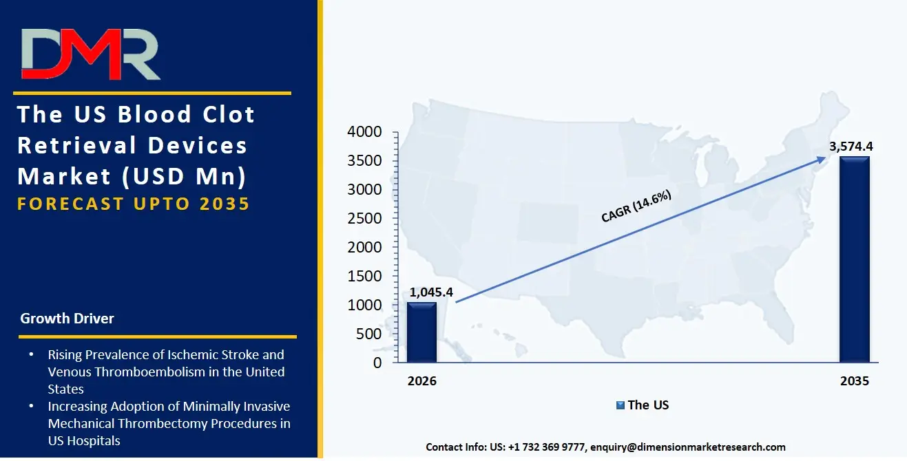US Blood Clot Retrieval Devices Market