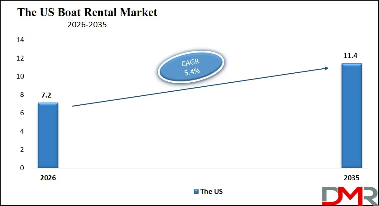 US Boat Rental Market
