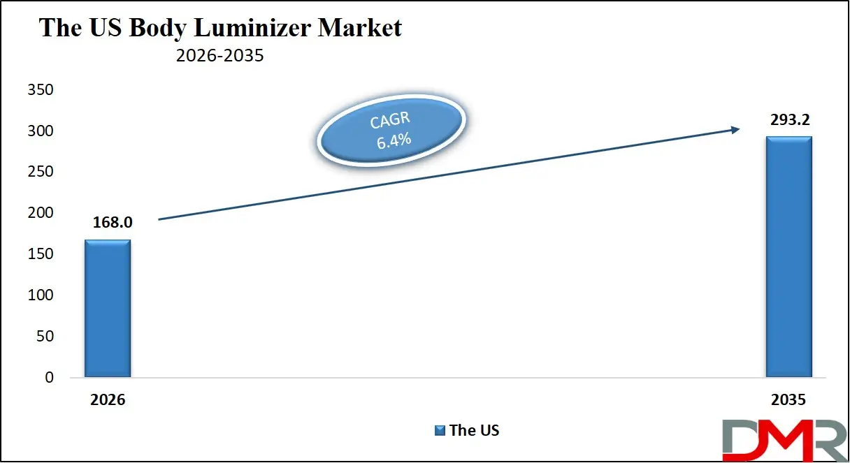 US Body Lumininzer Market