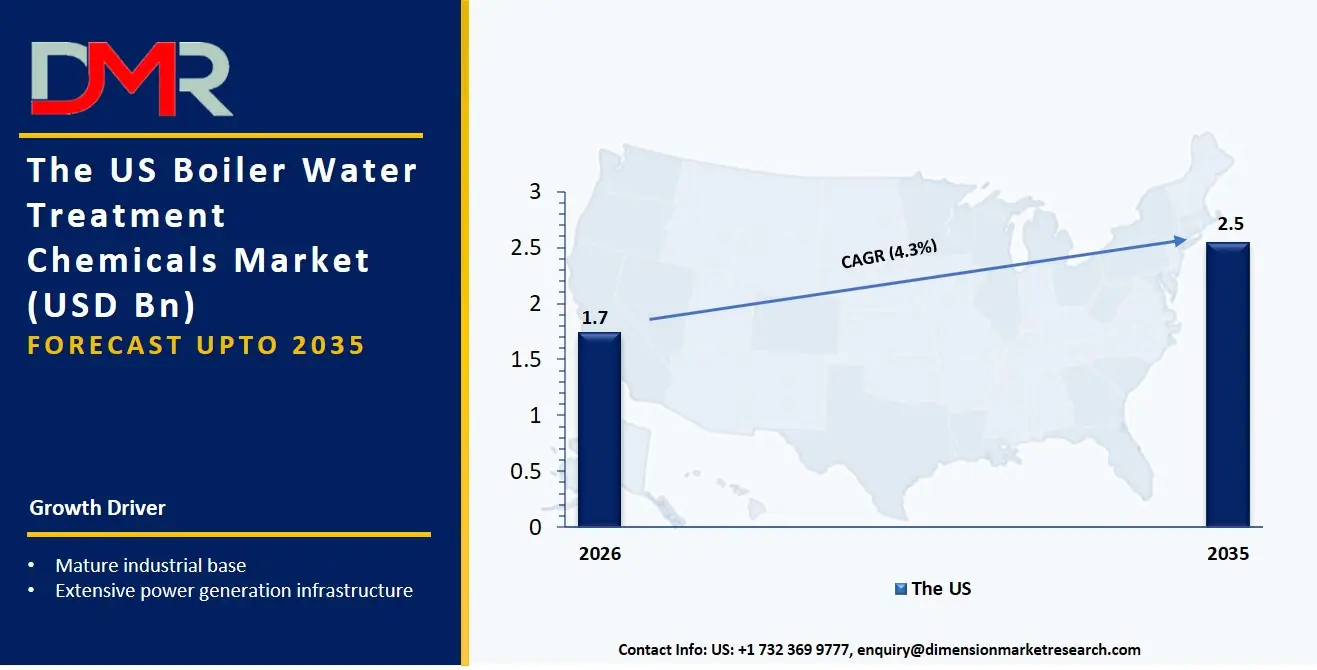 US Boiler Water Treatment Chemicals Market